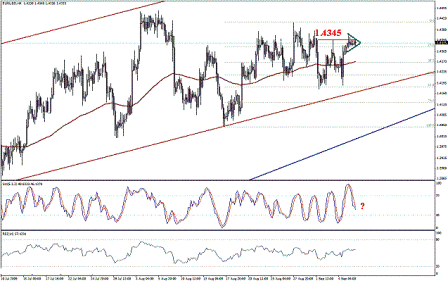 التحليل اليومي للعملات - الرسم البياني لزوج اليورو مقابل الدولار